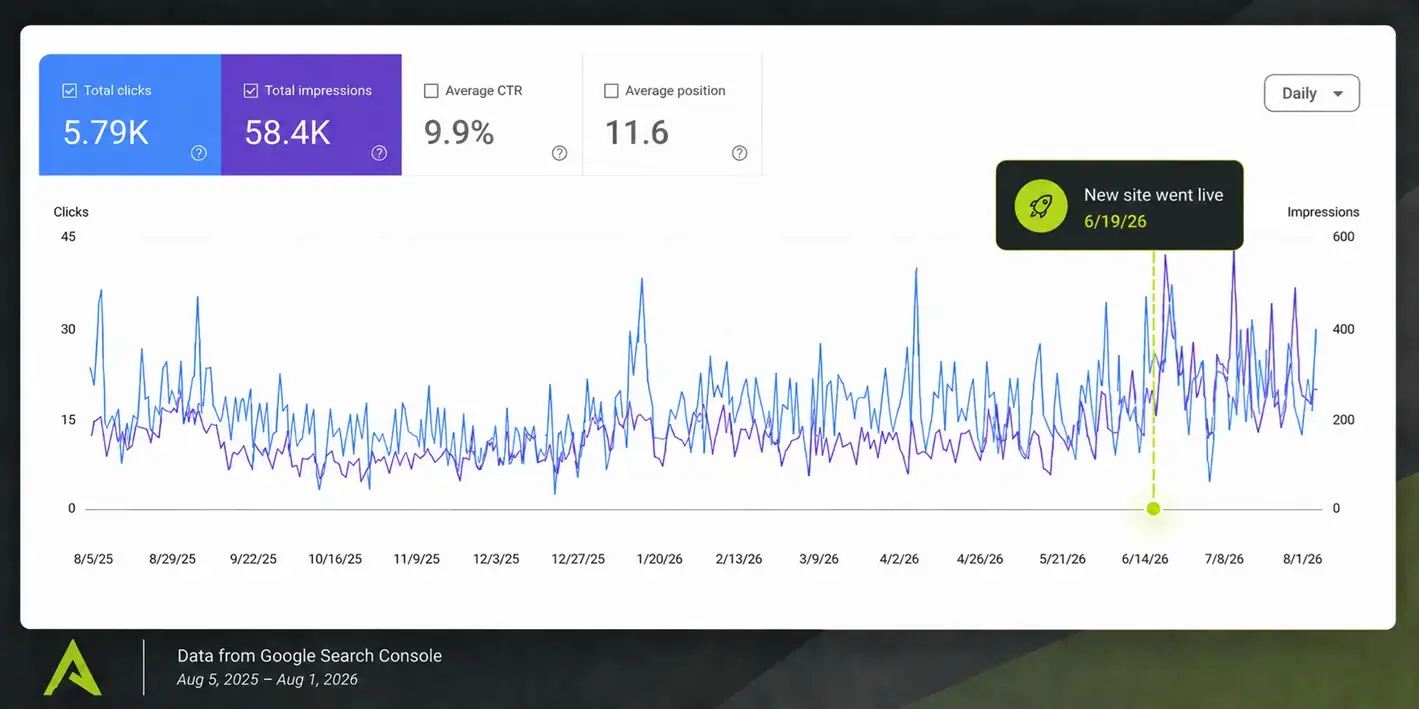 Chart of Delta Realty's total search impressions and clicks over twelve months, rising after the new site launched on June 19, 2026.